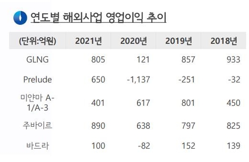 한국가스공사 3분기 영업이익 1천434억 원…어닝 서프라이즈