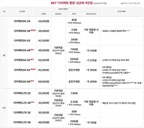 SKT, 다이렉트 플랜 온라인 요금제 개편…고객 선택권 강화