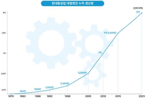 현대重, 세계 최초 대형엔진 2억 마력 달성