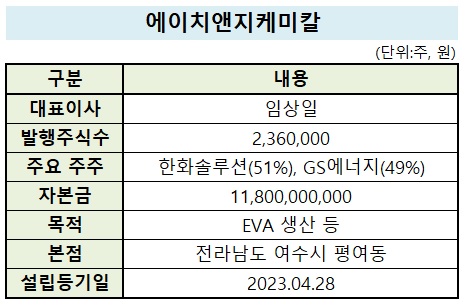 한화, 글로벌 EVA 1위 향해 잰걸음