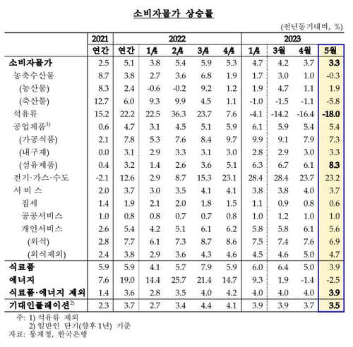 한은 "물가상승률 올해 중반 2%대 가능성…연말엔 3% 내외"(상보)