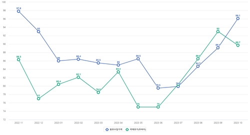 원유 도입 스프레드 재차 확대…무역수지 영향 주시