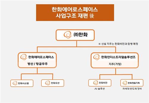 한화에어로스페이스, 항공·방산에 집중…인적분할 단행