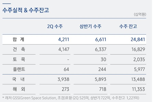 삼성물산 건설부문 신규수주 부진…네옴시티 언급 실종