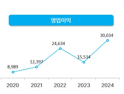 한국가스공사 4분기 영업익 1.2조…깜짝 실적