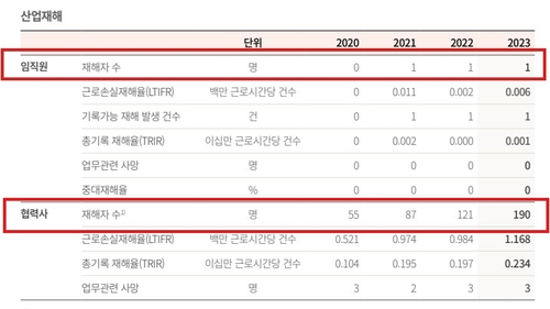 현대ENG의 비대칭 안전교육…본사 25만시간·협력사 1만시간
