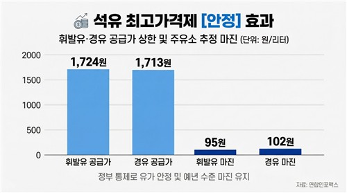 석유 최고가격제 시행 열흘…주유소 마진 '예년 수준'