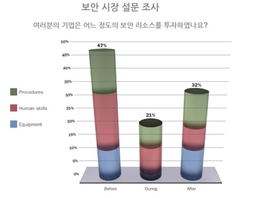 “대규모 보안 투자 불구… DDoS 피해 有”