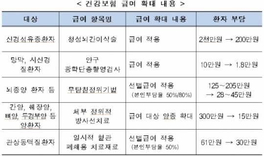 내년 1월부터 ‘청성뇌간이식술’ 급여 확대