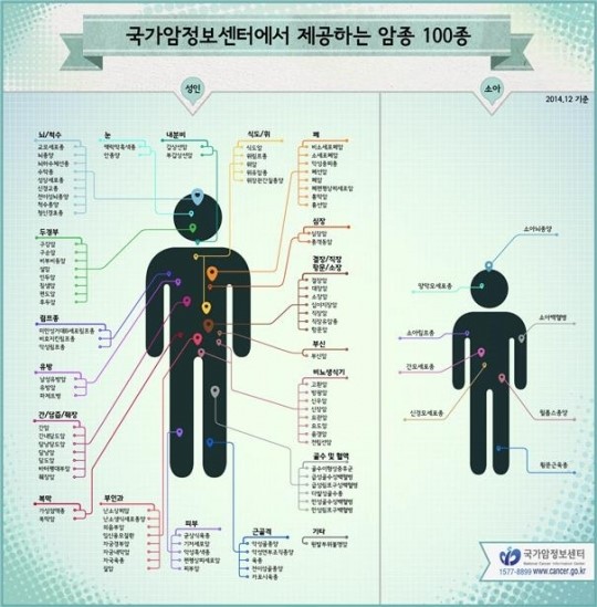 국립암센터, 100개 암종 정보 구축 완료