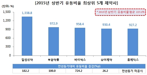 상장 제약사 현금동원력 양호…일성신약 1위