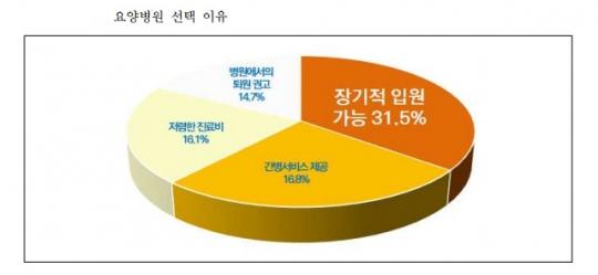 의료급여자의 거주·돌봄센터로 전락한 요양병원