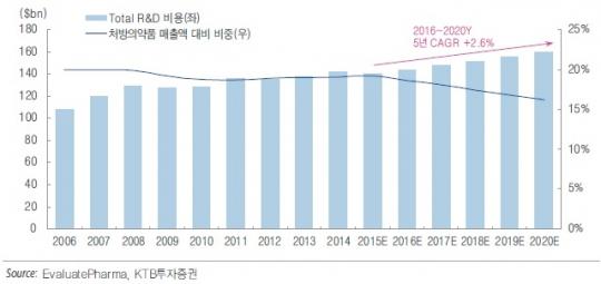 지난해 글로벌 라이센싱 계약 키워드는 ‘항암제’