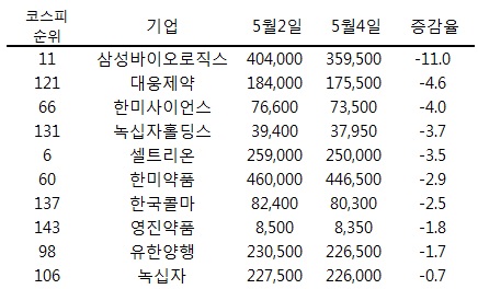 삼성바이오로직스 회계 논란에 바이오·제약주 허우적