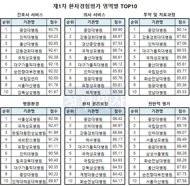 환자경험평가서 ‘빅5 명성’ 안 통해…서울대병원, 낙제점