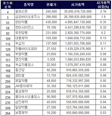 TOP20 제약·바이오 시총, 연초 4%→6% 비중 증가