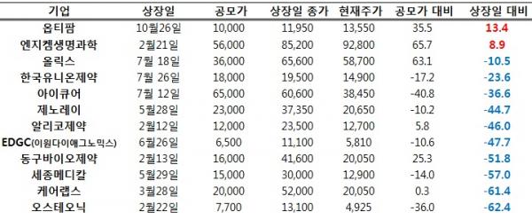 바이오장 하락에 올해 상장한 제약바이오주도 약세