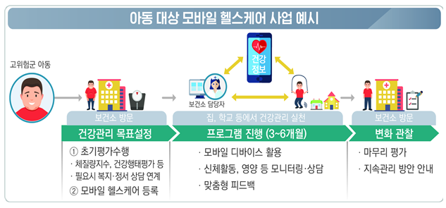 복지부, 아동 대상 ‘모바일 헬스케어’ 건강관리 추진