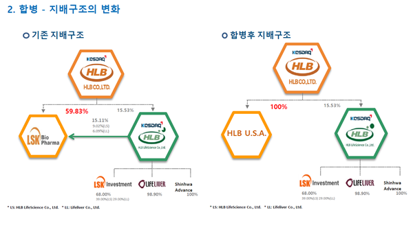 엘리바와 합병 들어간 에이치엘비…리보라세라닙 상용화 대비?