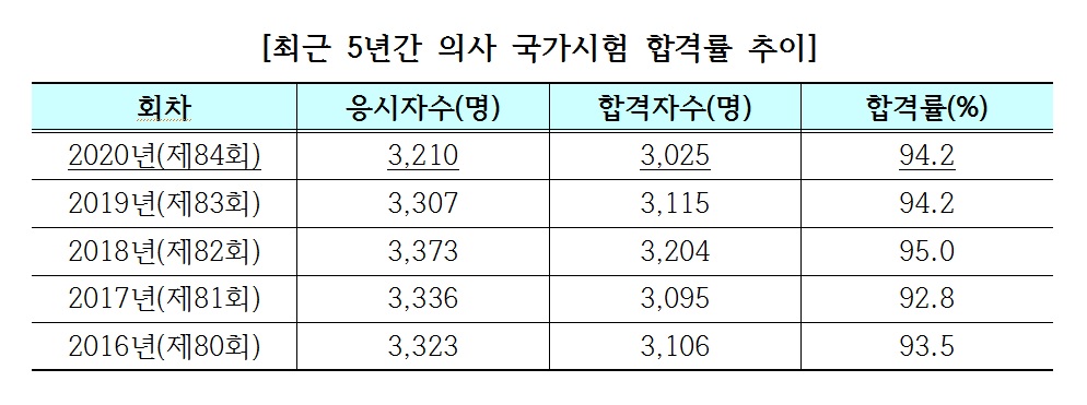 의사 국시 수석에 한양의대 한진희씨