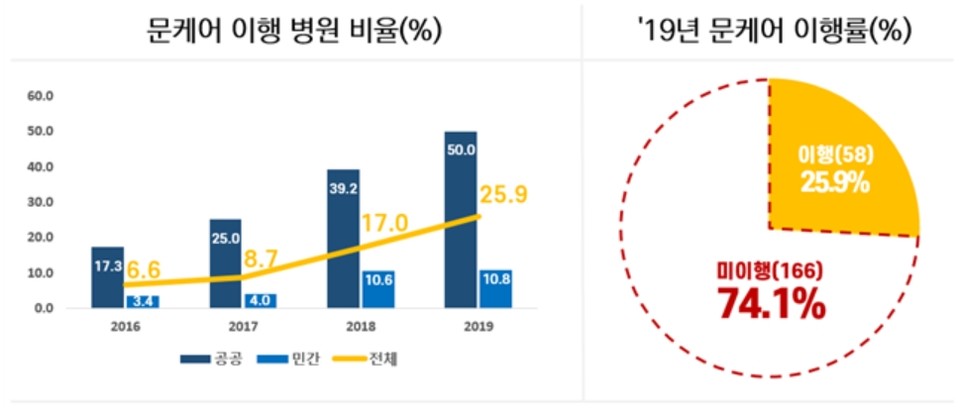 문 케어 시행 3년, 종합병원 이행 성적 26점…예견된 결과