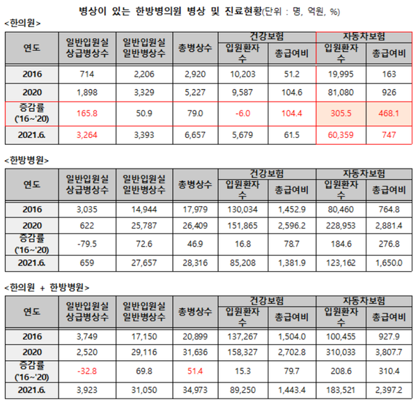 한의원 자보환자 4배‧진료비 5.7배 증가…올 상반기 더 심화
