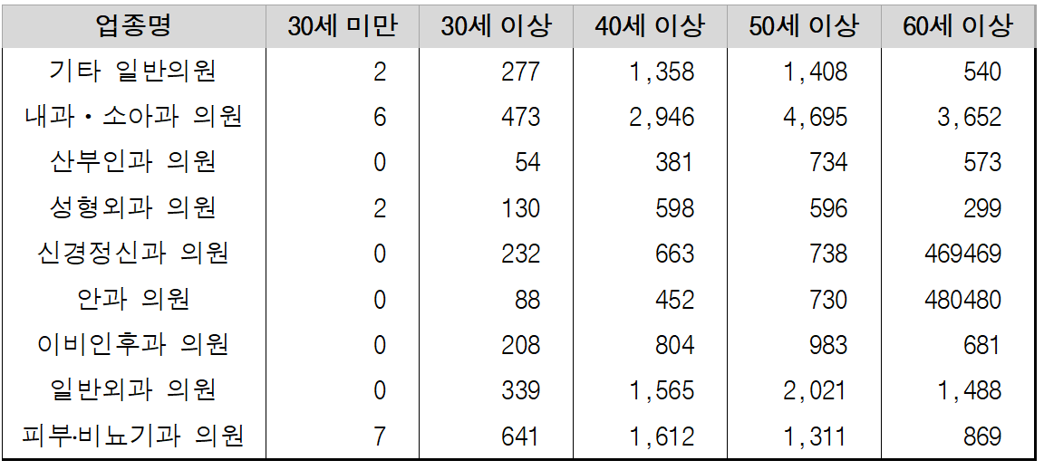 이비인후과의원 문 열면 평균 15년 이상 운영…성형외과는 7년