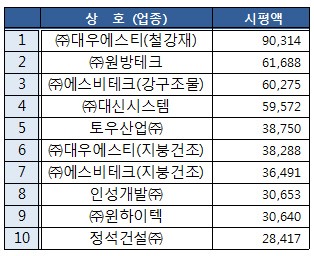 충북 일반·전문건설업체 시공능력 ㈜대원·㈜대우에스티 1위