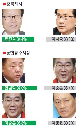 청주MBC 여론조사, 충북지사·통합시장·충주시장 초접전