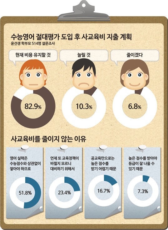 학부모 93%, 수능영어 절대평가 해도 사교육비 안줄여!