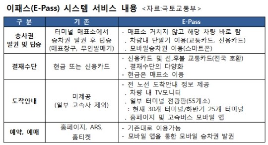 2일부터는 고속버스도 표 없이 탈 수 있다
