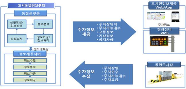 세종 신도시에 실시간 주차정보 시스템 구축