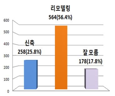 청주시민 56% 시청사 리모델링 선호