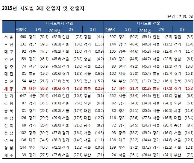 작년 타 시·도에서 세종시로 전입한 사람 8만4천명