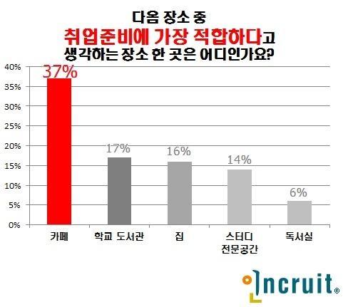 도서관 제친 취업준비 장소 1등은