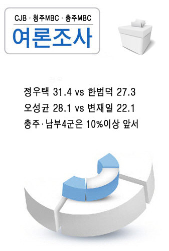 청주 상당·청원 선거구, 새누리 오차범위 내 우위