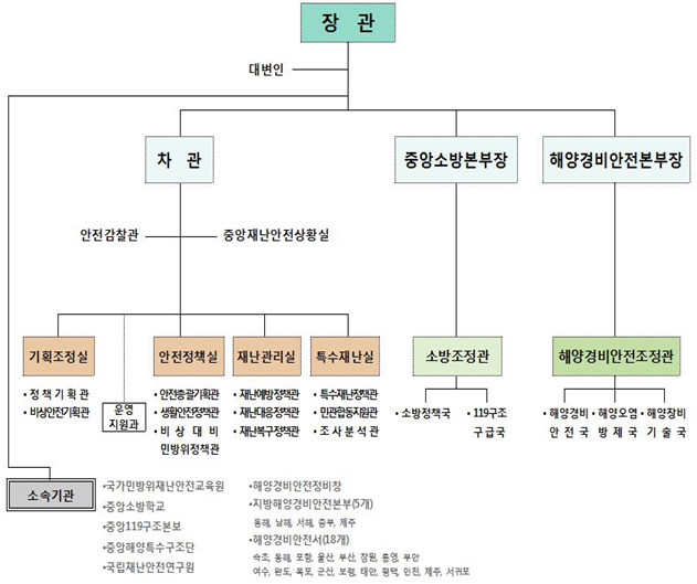 국민안전처는 어떤 조직?