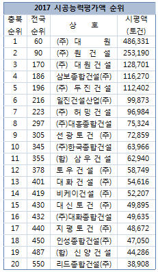 ㈜대원, 도내 건설업체 시공능력 1위