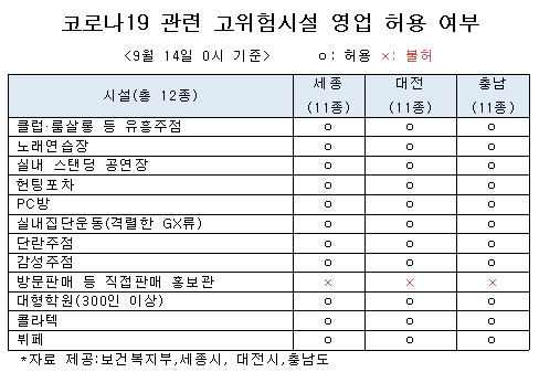대전·세종 술집과 노래방, 14일부터 다시 영업한다