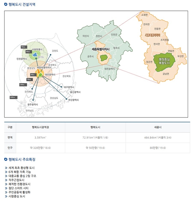 10억원 들여 세종 신도시 개발 변경 용역 발주