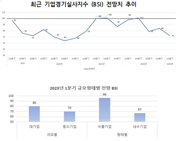 청주 기업체, 새해 첫 체감경기 경제한파 전망