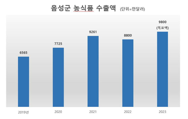 음성 농특산품 수출 증가세…세계인의 입맛 사로잡아