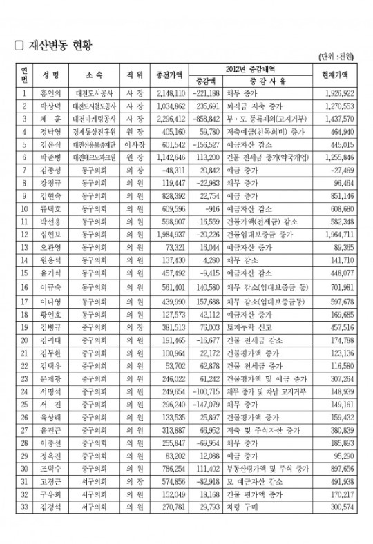 염시장 재산 1년간 1억6천 늘어