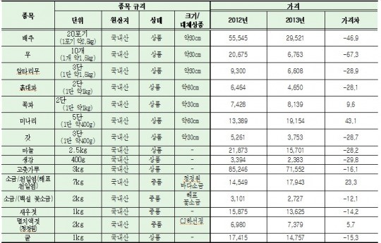 김장비용, 전통시장 20만3799원 가장 ‘저렴’
