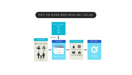 세종교육청, 국내 최초 스마트교육 컨텐츠 플랫폼 선보여