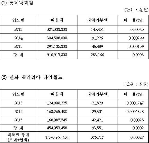 롯데百-타임월드, 지역기부액을 보니 고작..