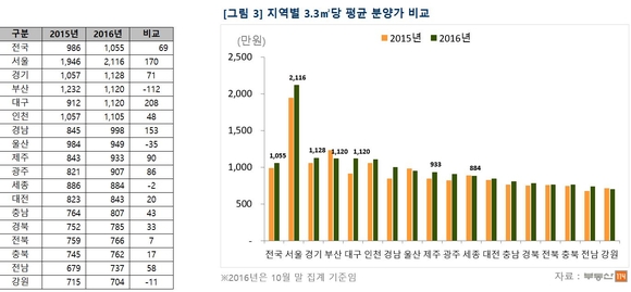 ‘세종 리슈빌수자인’ ,  전국 청약경쟁률 TOP 10에 들었다