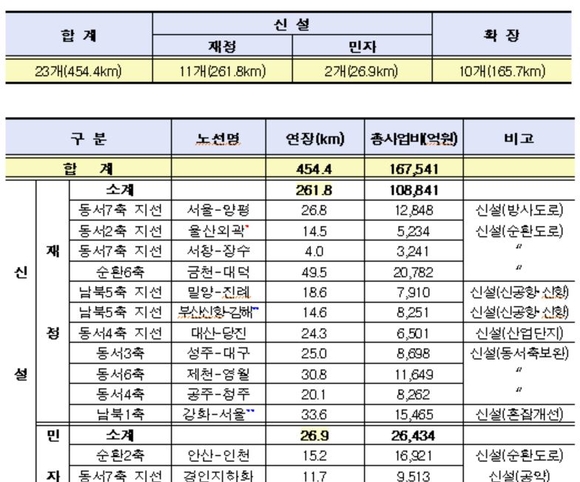 대산~당진, 공주∼청주 고속도로 신설