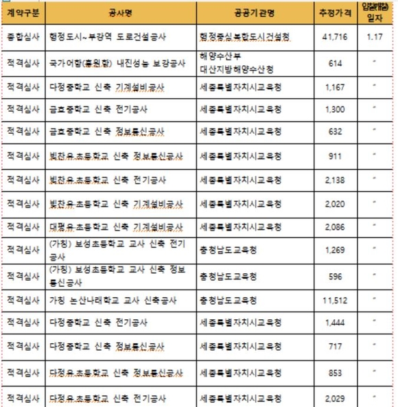 ‘행정도시~부강역 도로건설공사’ 등 총 38건, 1481억 원 상당 입찰