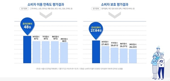 온라인투어, 소비자 이용만족도소비자보호 여행사 부문 1위